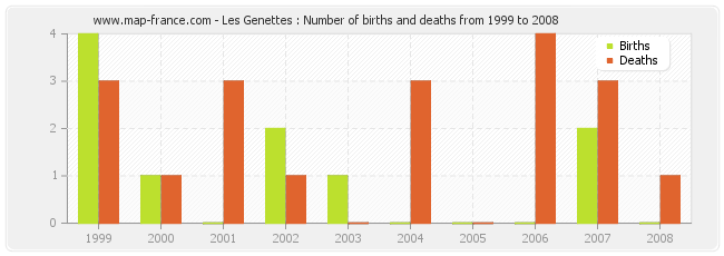 Les Genettes : Number of births and deaths from 1999 to 2008